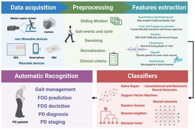 The advantages of artificial intelligence-based gait assessment in detecting, predicting, and managing Parkinson’s disease